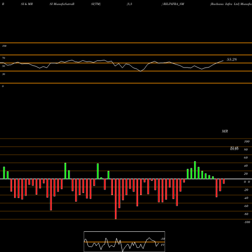 RSI & MRSI charts Rachana Infra Ltd RILINFRA_SM share NSE Stock Exchange 