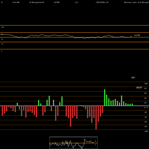 RSI & MRSI charts Rachana Infra Ltd RILINFRA_ST share NSE Stock Exchange 