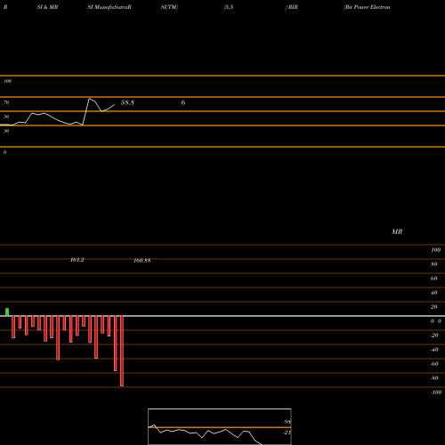 RSI & MRSI charts Rir Power Electronics L RIR share NSE Stock Exchange 