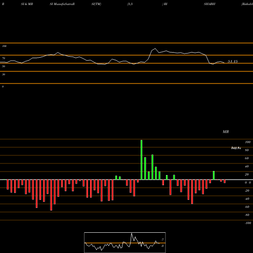 RSI & MRSI charts Rishabh Instruments Ltd RISHABH share NSE Stock Exchange 