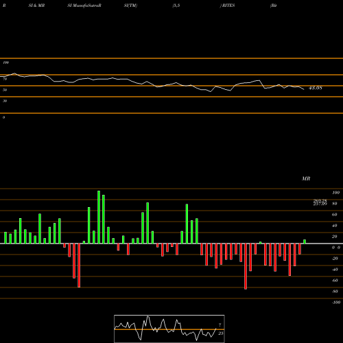 RSI & MRSI charts Rites Limited RITES share NSE Stock Exchange 