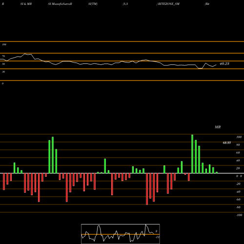 RSI & MRSI charts Rite Zone Chemcon Ind Ltd RITEZONE_SM share NSE Stock Exchange 