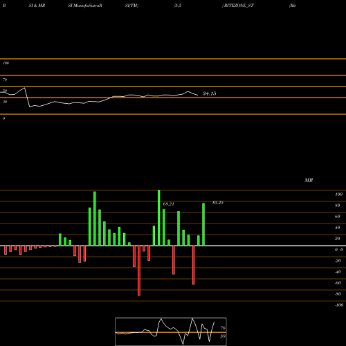 RSI & MRSI charts Rite Zone Chemcon Ind Ltd RITEZONE_ST share NSE Stock Exchange 