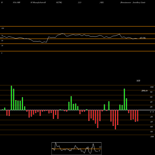 RSI & MRSI charts Renaissance Jewellery Limited RJL share NSE Stock Exchange 