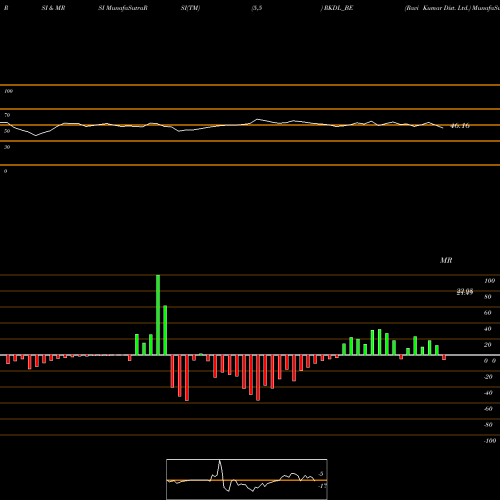 RSI & MRSI charts Ravi Kumar Dist. Ltd. RKDL_BE share NSE Stock Exchange 