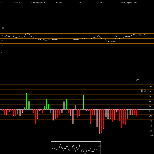 RSI & MRSI charts Rkec Projects Limited RKEC share NSE Stock Exchange 