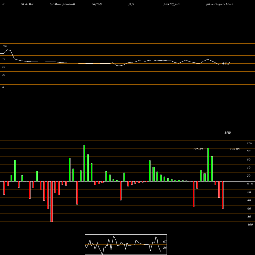 RSI & MRSI charts Rkec Projects Limited RKEC_BE share NSE Stock Exchange 