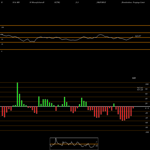 RSI & MRSI charts Ramkrishna Forgings Limited RKFORGE share NSE Stock Exchange 