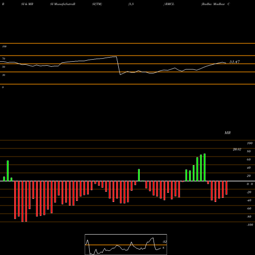 RSI & MRSI charts Radha Madhav Corporation Limited RMCL share NSE Stock Exchange 