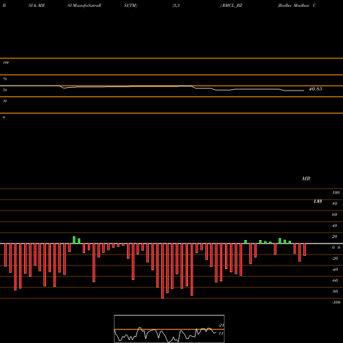 RSI & MRSI charts Radha Madhav Co. Ltd. RMCL_BZ share NSE Stock Exchange 