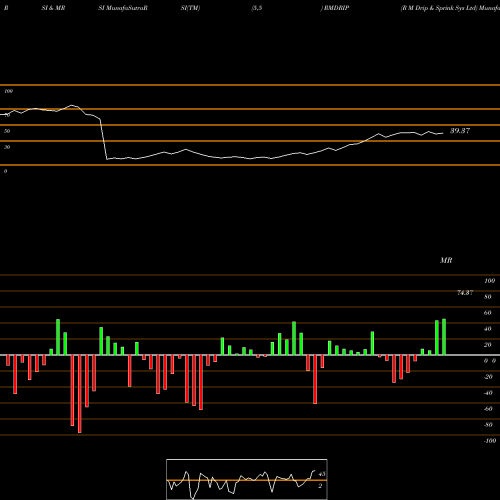 RSI & MRSI charts R M Drip & Sprink Sys Ltd RMDRIP share NSE Stock Exchange 