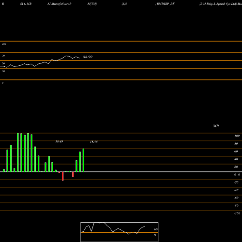 RSI & MRSI charts R M Drip & Sprink Sys Ltd RMDRIP_BE share NSE Stock Exchange 