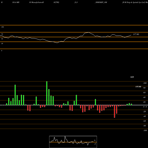 RSI & MRSI charts R M Drip & Sprink Sys Ltd RMDRIP_SM share NSE Stock Exchange 