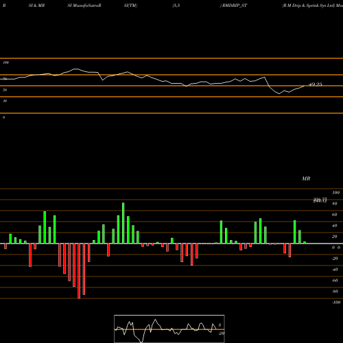 RSI & MRSI charts R M Drip & Sprink Sys Ltd RMDRIP_ST share NSE Stock Exchange 