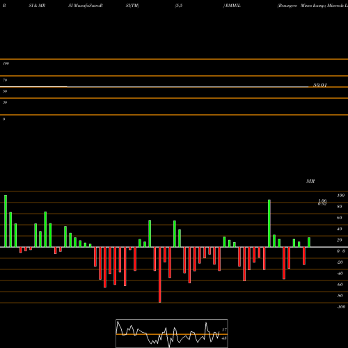 RSI & MRSI charts Resurgere Mines & Minerals Limited RMMIL share NSE Stock Exchange 