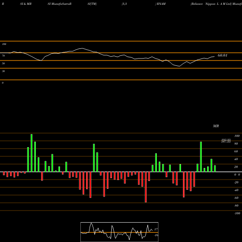RSI & MRSI charts Reliance Nippon L A M Ltd RNAM share NSE Stock Exchange 