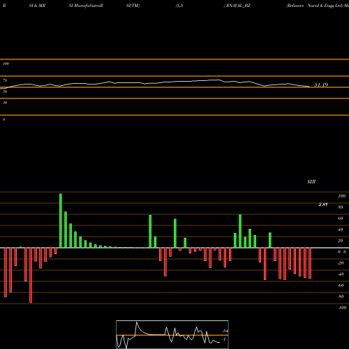 RSI & MRSI charts Reliance Naval & Engg Ltd RNAVAL_BZ share NSE Stock Exchange 