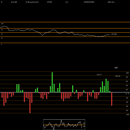 RSI & MRSI charts R&b Denims Limited RNBDENIMS share NSE Stock Exchange 
