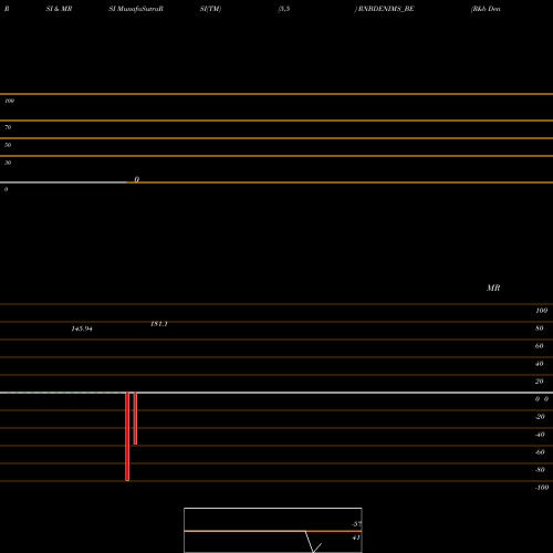 RSI & MRSI charts R&b Denims Limited RNBDENIMS_BE share NSE Stock Exchange 