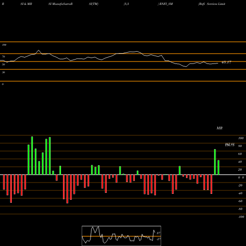 RSI & MRSI charts Rnfi Services Limited RNFI_SM share NSE Stock Exchange 