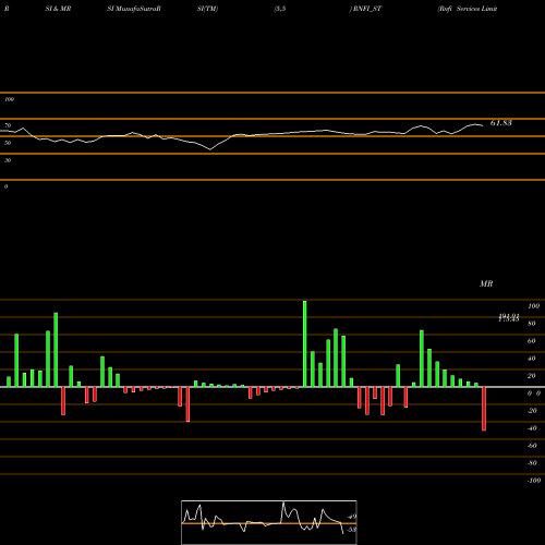 RSI & MRSI charts Rnfi Services Limited RNFI_ST share NSE Stock Exchange 