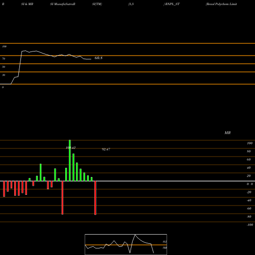 RSI & MRSI charts Renol Polychem Limited RNPL_ST share NSE Stock Exchange 