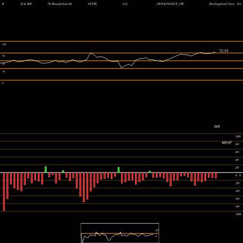RSI & MRSI charts Rockingdeals Circu Eco L ROCKINGDCE_SM share NSE Stock Exchange 