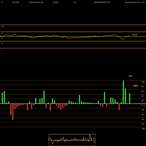 RSI & MRSI charts Rockingdeals Circu Eco L ROCKINGDCE_ST share NSE Stock Exchange 