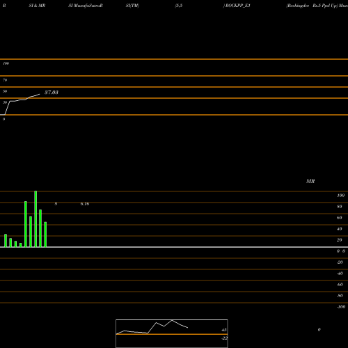 RSI & MRSI charts Rockingdce Rs.5 Ppd Up ROCKPP_E1 share NSE Stock Exchange 