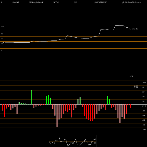 RSI & MRSI charts Rohit Ferro-Tech Limited ROHITFERRO share NSE Stock Exchange 