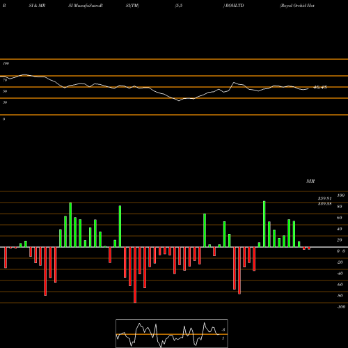 RSI & MRSI charts Royal Orchid Hotels Limited ROHLTD share NSE Stock Exchange 