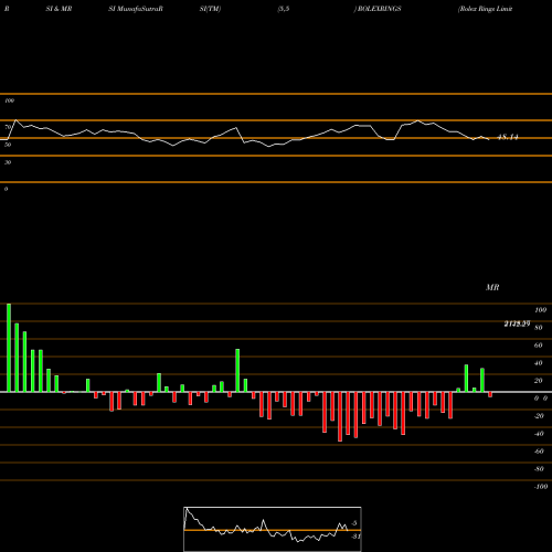 RSI & MRSI charts Rolex Rings Limited ROLEXRINGS share NSE Stock Exchange 