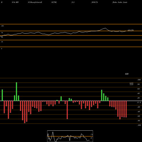 RSI & MRSI charts Rolta India Limited ROLTA share NSE Stock Exchange 