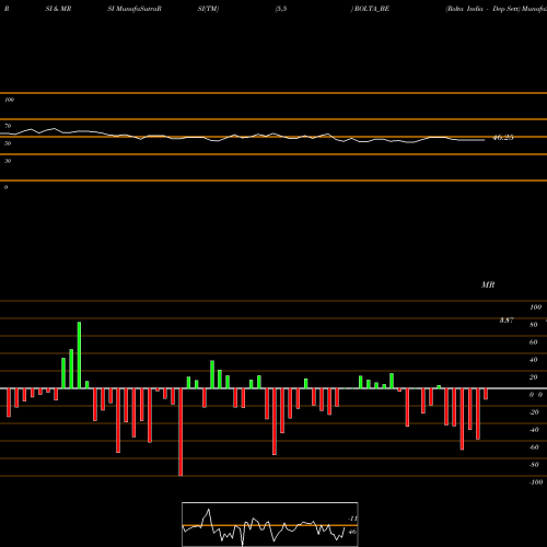 RSI & MRSI charts Rolta India - Dep Sett ROLTA_BE share NSE Stock Exchange 