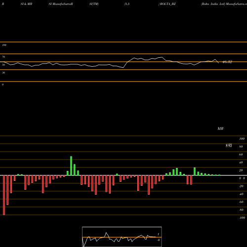 RSI & MRSI charts Rolta India Ltd ROLTA_BZ share NSE Stock Exchange 