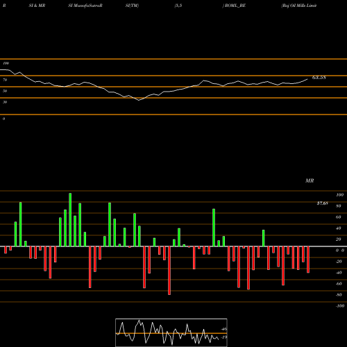 RSI & MRSI charts Raj Oil Mills Limited ROML_BE share NSE Stock Exchange 