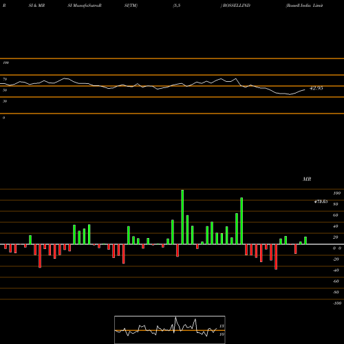 RSI & MRSI charts Rossell India Limited ROSSELLIND share NSE Stock Exchange 