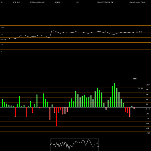 RSI & MRSI charts Rossell India Limited ROSSELLIND_BE share NSE Stock Exchange 