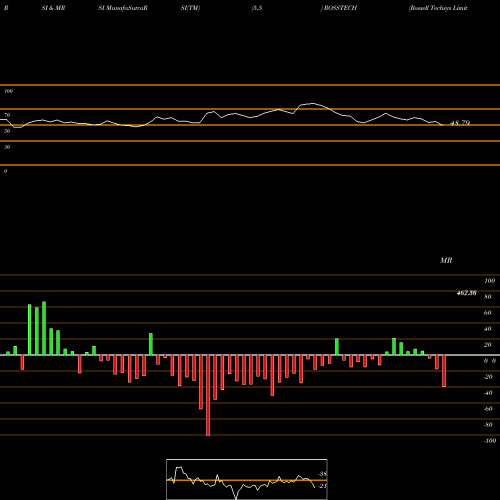 RSI & MRSI charts Rossell Techsys Limited ROSSTECH share NSE Stock Exchange 