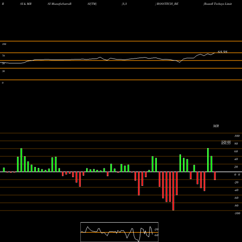 RSI & MRSI charts Rossell Techsys Limited ROSSTECH_BE share NSE Stock Exchange 