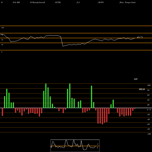 RSI & MRSI charts Roto Pumps Limited ROTO share NSE Stock Exchange 