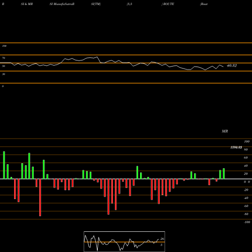 RSI & MRSI charts Route Mobile Limited ROUTE share NSE Stock Exchange 