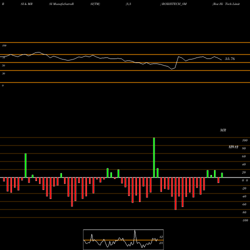 RSI & MRSI charts Rox Hi Tech Limited ROXHITECH_SM share NSE Stock Exchange 