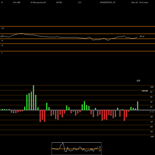 RSI & MRSI charts Rox Hi Tech Limited ROXHITECH_ST share NSE Stock Exchange 