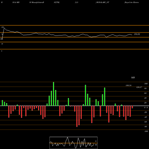 RSI & MRSI charts Royal Arc Electrodes Ltd ROYALARC_ST share NSE Stock Exchange 