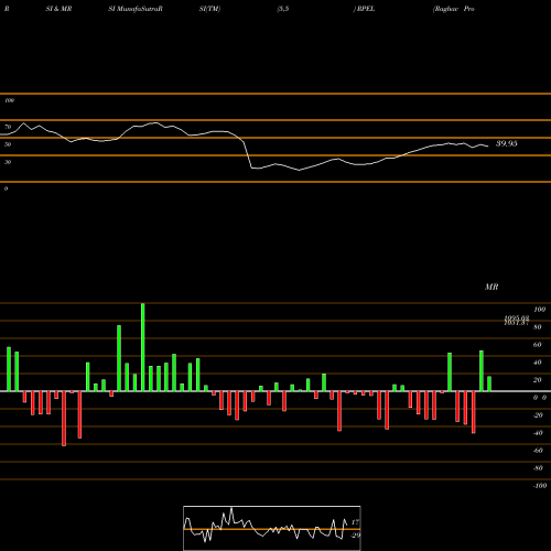 RSI & MRSI charts Raghav Productivity Enh L RPEL share NSE Stock Exchange 