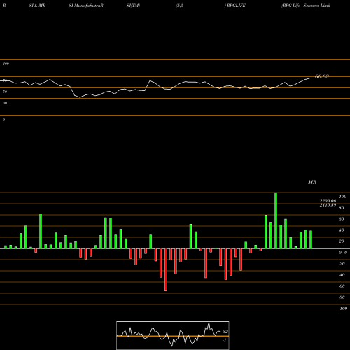 RSI & MRSI charts RPG Life Sciences Limited RPGLIFE share NSE Stock Exchange 
