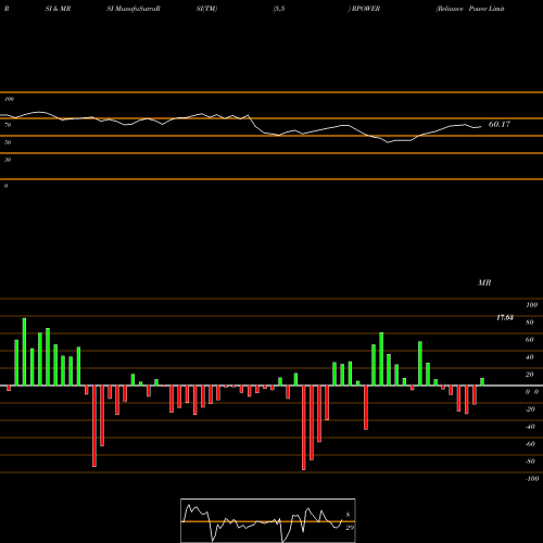 RSI & MRSI charts Reliance Power Limited RPOWER share NSE Stock Exchange 