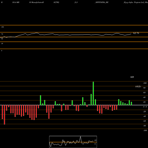 RSI & MRSI charts R.p.p Infra Projects Ltd. RPPINFRA_BE share NSE Stock Exchange 