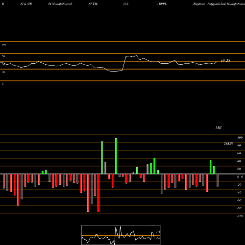 RSI & MRSI charts Rajshree Polypack Ltd RPPL share NSE Stock Exchange 